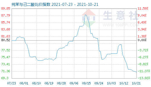 10月21日纯苯与己二酸比价指数图