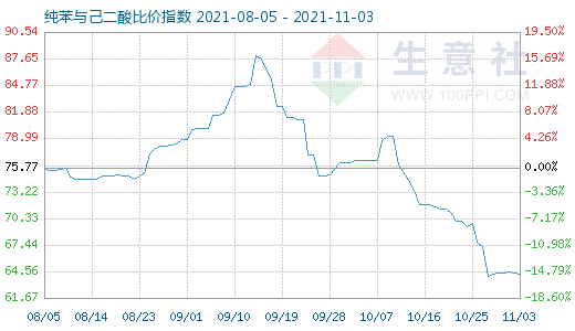 11月3日纯苯与己二酸比价指数图