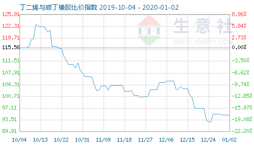 1月2日丁二烯与顺丁橡胶比价指数图