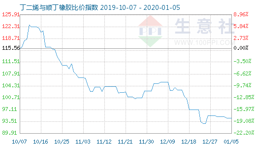1月5日丁二烯与顺丁橡胶比价指数图