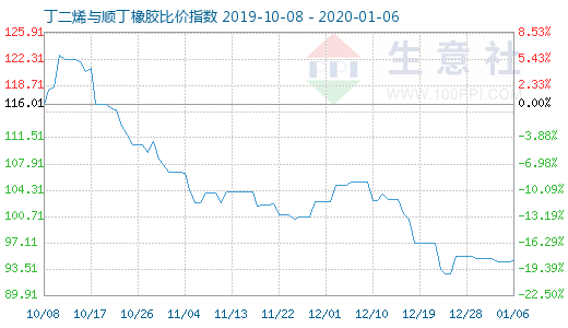 1月6日丁二烯与顺丁橡胶比价指数图