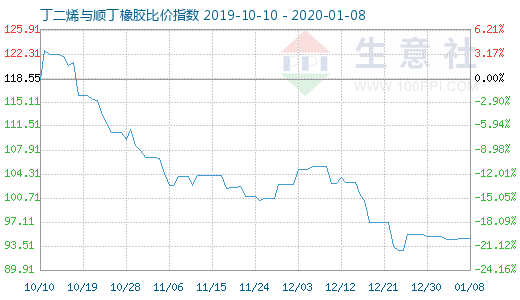 1月8日丁二烯与顺丁橡胶比价指数图