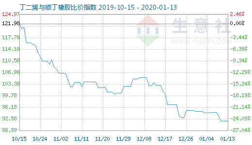 1月13日丁二烯与顺丁橡胶比价指数图