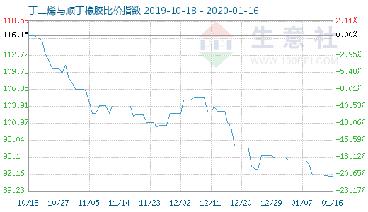 1月16日丁二烯与顺丁橡胶比价指数图