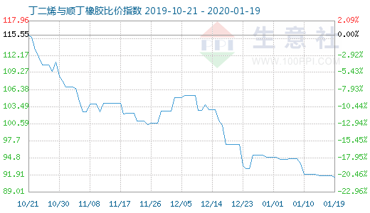 1月19日丁二烯与顺丁橡胶比价指数图