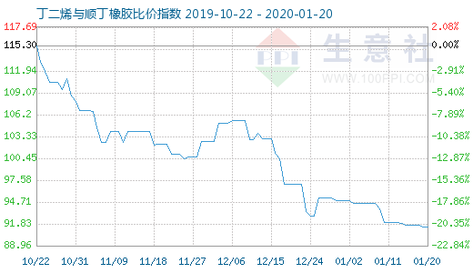 1月20日丁二烯与顺丁橡胶比价指数图