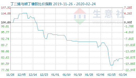 2月24日丁二烯与顺丁橡胶比价指数图