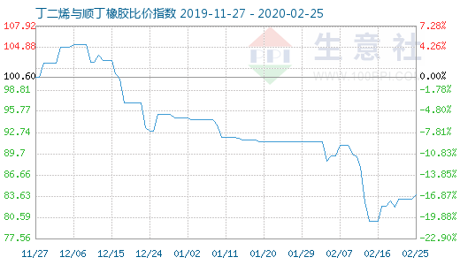 2月25日丁二烯与顺丁橡胶比价指数图