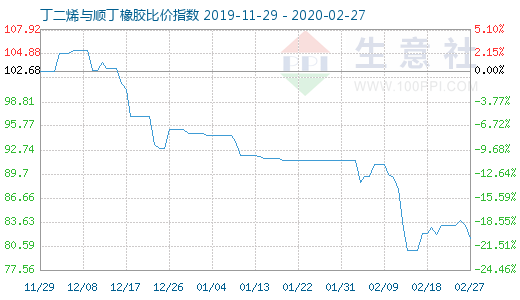 2月27日丁二烯与顺丁橡胶比价指数图