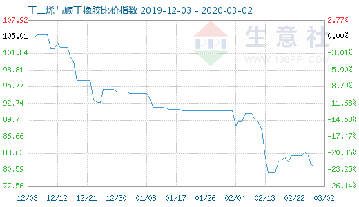 3月2日丁二烯与顺丁橡胶比价指数图