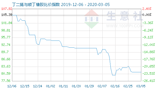 3月5日丁二烯与顺丁橡胶比价指数图