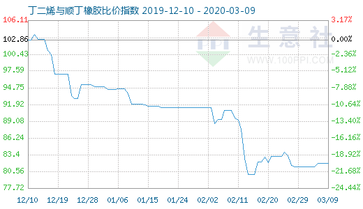 3月9日丁二烯与顺丁橡胶比价指数图