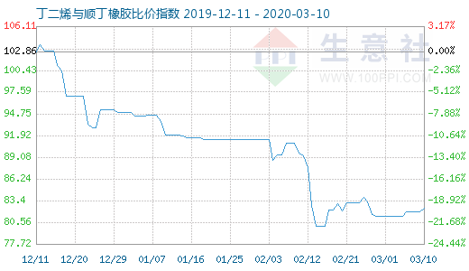 3月10日丁二烯与顺丁橡胶比价指数图
