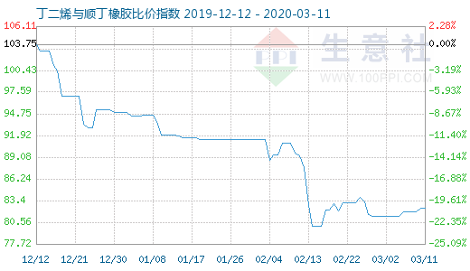 3月11日丁二烯与顺丁橡胶比价指数图