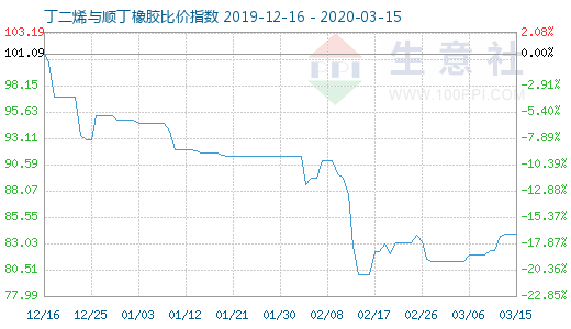3月15日丁二烯与顺丁橡胶比价指数图