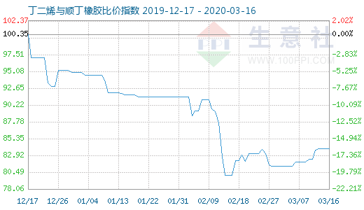 3月16日丁二烯与顺丁橡胶比价指数图