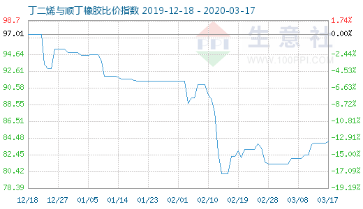 3月17日丁二烯与顺丁橡胶比价指数图