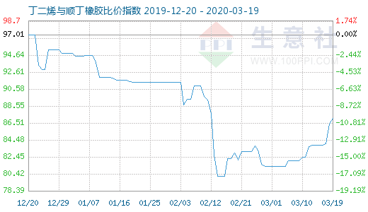 3月19日丁二烯与顺丁橡胶比价指数图