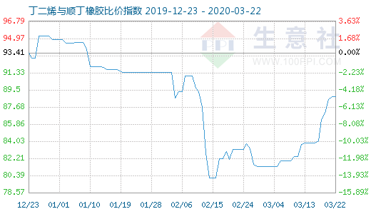3月22日丁二烯与顺丁橡胶比价指数图