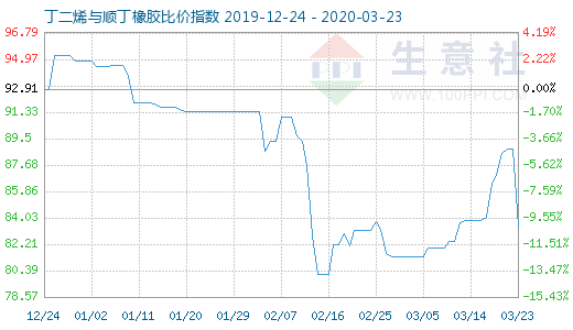 3月23日丁二烯与顺丁橡胶比价指数图