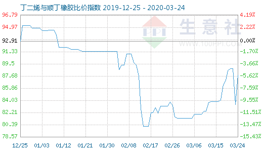 3月24日丁二烯与顺丁橡胶比价指数图
