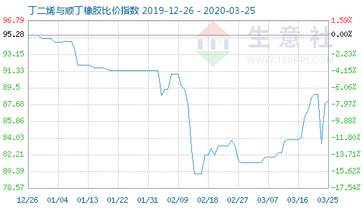 3月25日丁二烯与顺丁橡胶比价指数图