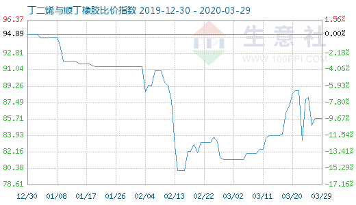 3月29日丁二烯与顺丁橡胶比价指数图