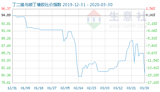 3月30日丁二烯与顺丁橡胶比价指数图
