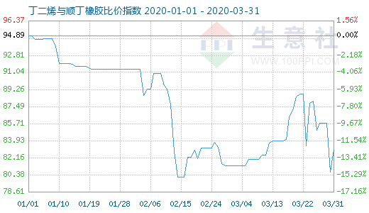3月31日丁二烯与顺丁橡胶比价指数图