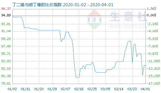 4月1日丁二烯与顺丁橡胶比价指数图