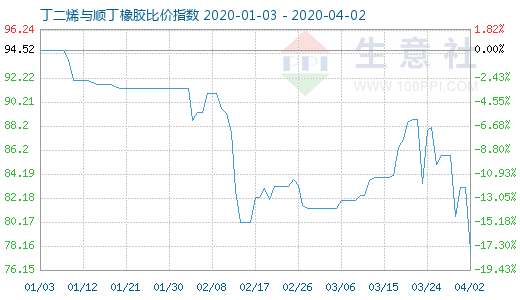 4月2日丁二烯与顺丁橡胶比价指数图