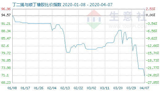 4月7日丁二烯与顺丁橡胶比价指数图