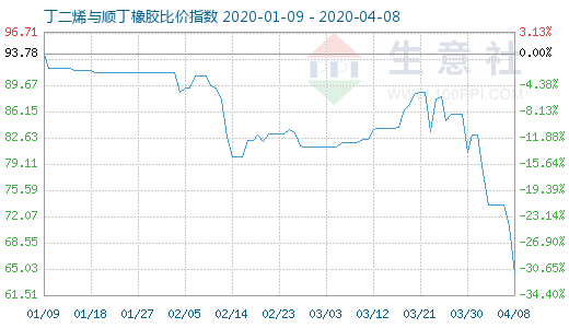 4月8日丁二烯与顺丁橡胶比价指数图