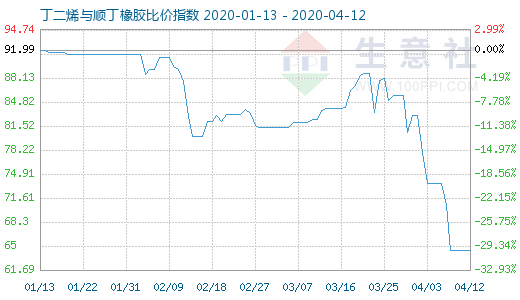 4月12日丁二烯与顺丁橡胶比价指数图