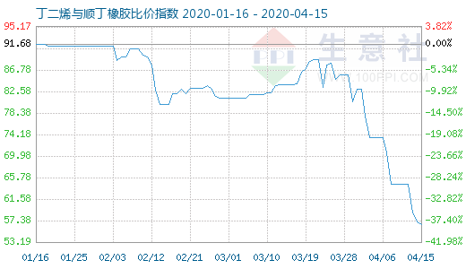 4月15日丁二烯与顺丁橡胶比价指数图