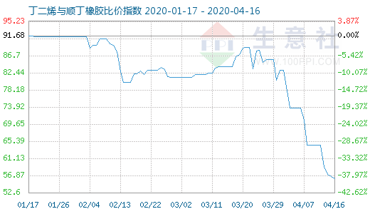 4月16日丁二烯与顺丁橡胶比价指数图