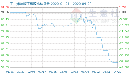 4月20日丁二烯与顺丁橡胶比价指数图