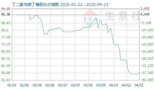 4月21日丁二烯与顺丁橡胶比价指数图