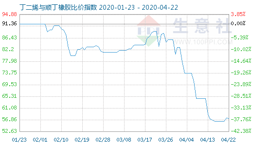 4月22日丁二烯与顺丁橡胶比价指数图