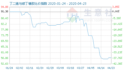 4月23日丁二烯与顺丁橡胶比价指数图