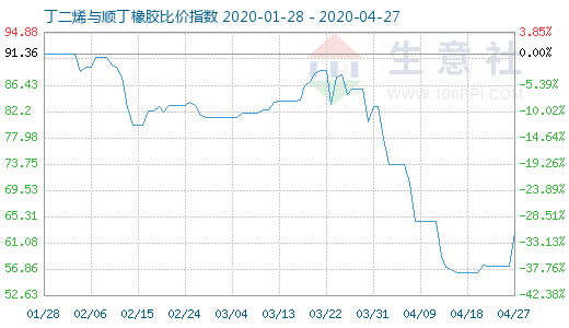 4月27日丁二烯与顺丁橡胶比价指数图