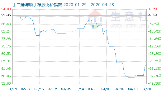 4月28日丁二烯与顺丁橡胶比价指数图