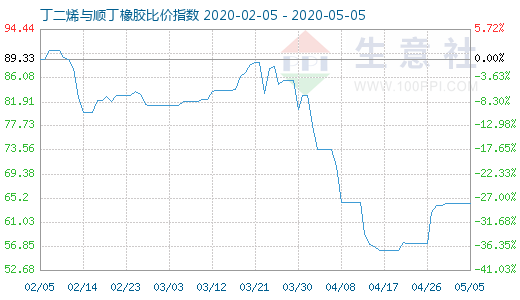 5月5日丁二烯与顺丁橡胶比价指数图