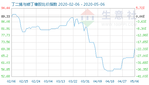 5月6日丁二烯与顺丁橡胶比价指数图