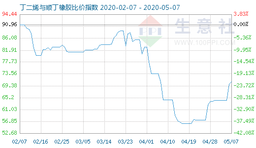 5月7日丁二烯与顺丁橡胶比价指数图