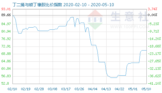 5月10日丁二烯与顺丁橡胶比价指数图
