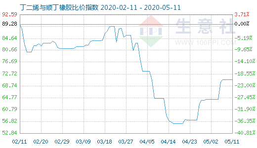 5月11日丁二烯与顺丁橡胶比价指数图