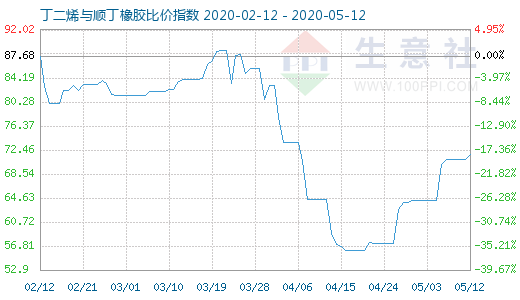 5月12日丁二烯与顺丁橡胶比价指数图