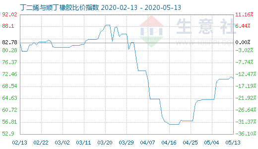 5月13日丁二烯与顺丁橡胶比价指数图