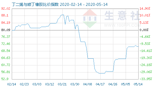5月14日丁二烯与顺丁橡胶比价指数图